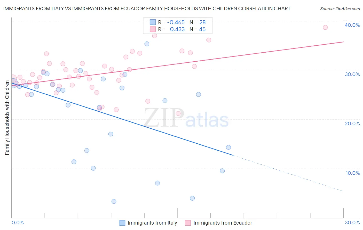 Immigrants from Italy vs Immigrants from Ecuador Family Households with Children
