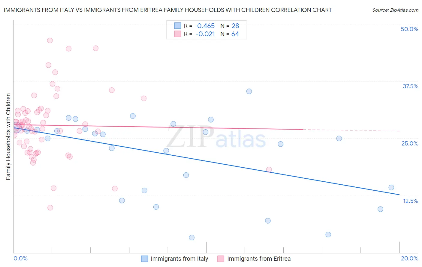 Immigrants from Italy vs Immigrants from Eritrea Family Households with Children
