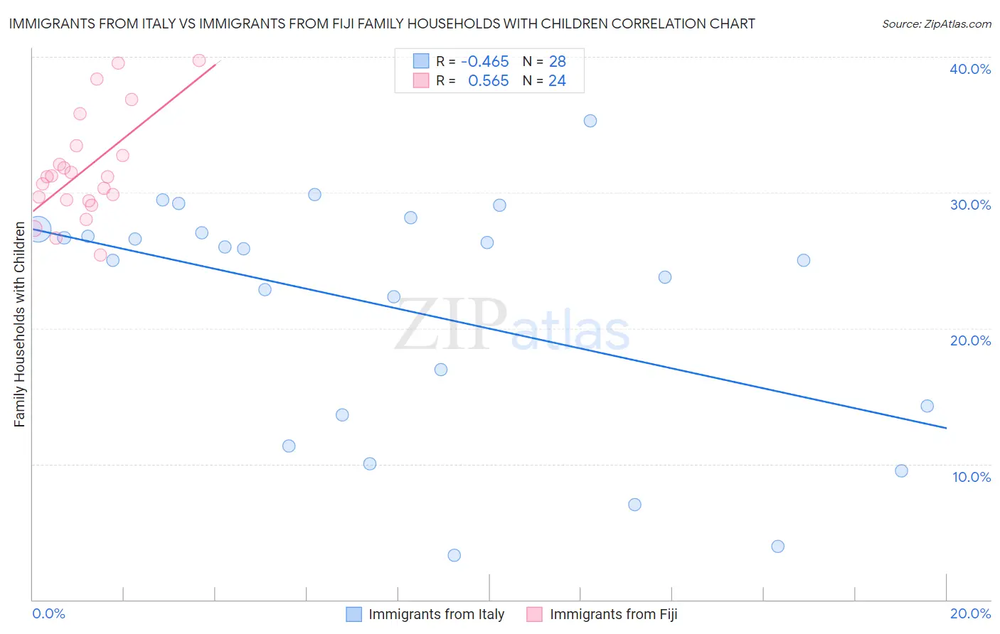 Immigrants from Italy vs Immigrants from Fiji Family Households with Children