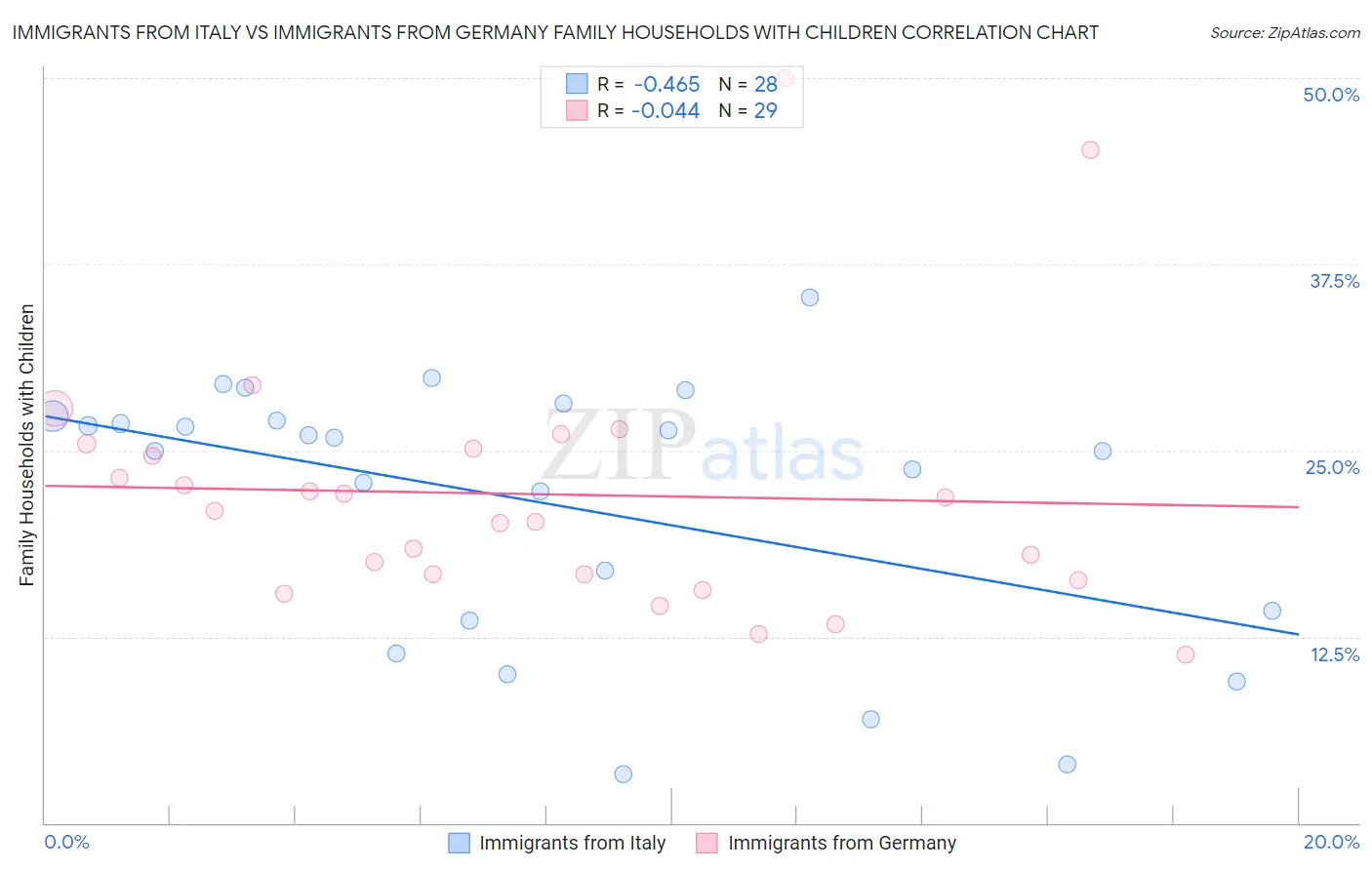 Immigrants from Italy vs Immigrants from Germany Family Households with Children