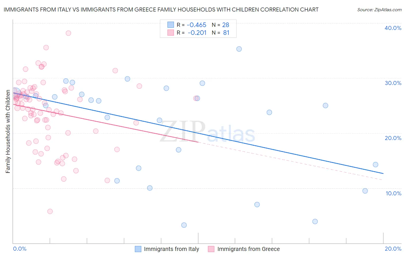 Immigrants from Italy vs Immigrants from Greece Family Households with Children