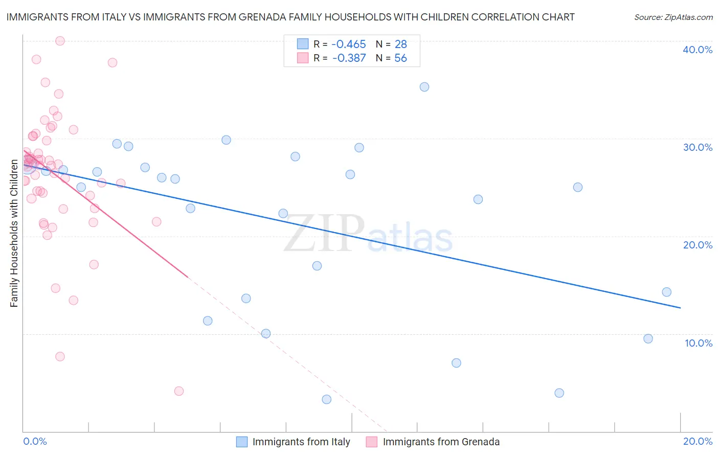 Immigrants from Italy vs Immigrants from Grenada Family Households with Children