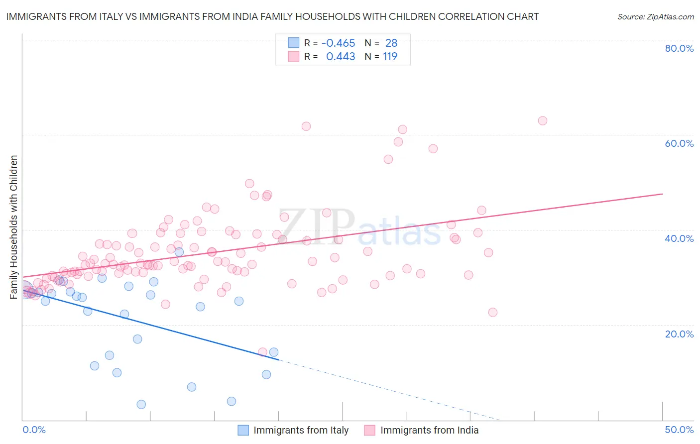 Immigrants from Italy vs Immigrants from India Family Households with Children