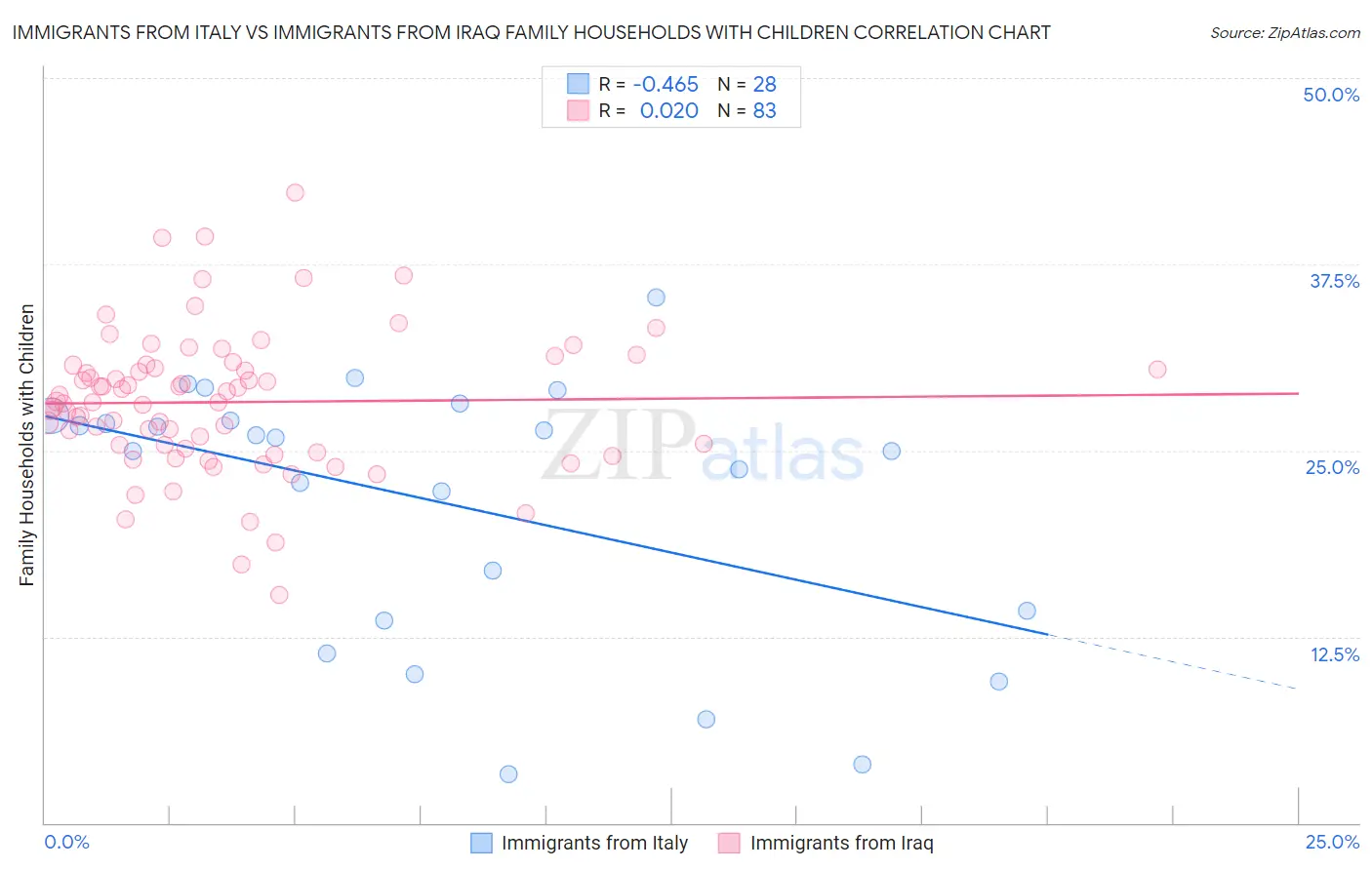 Immigrants from Italy vs Immigrants from Iraq Family Households with Children
