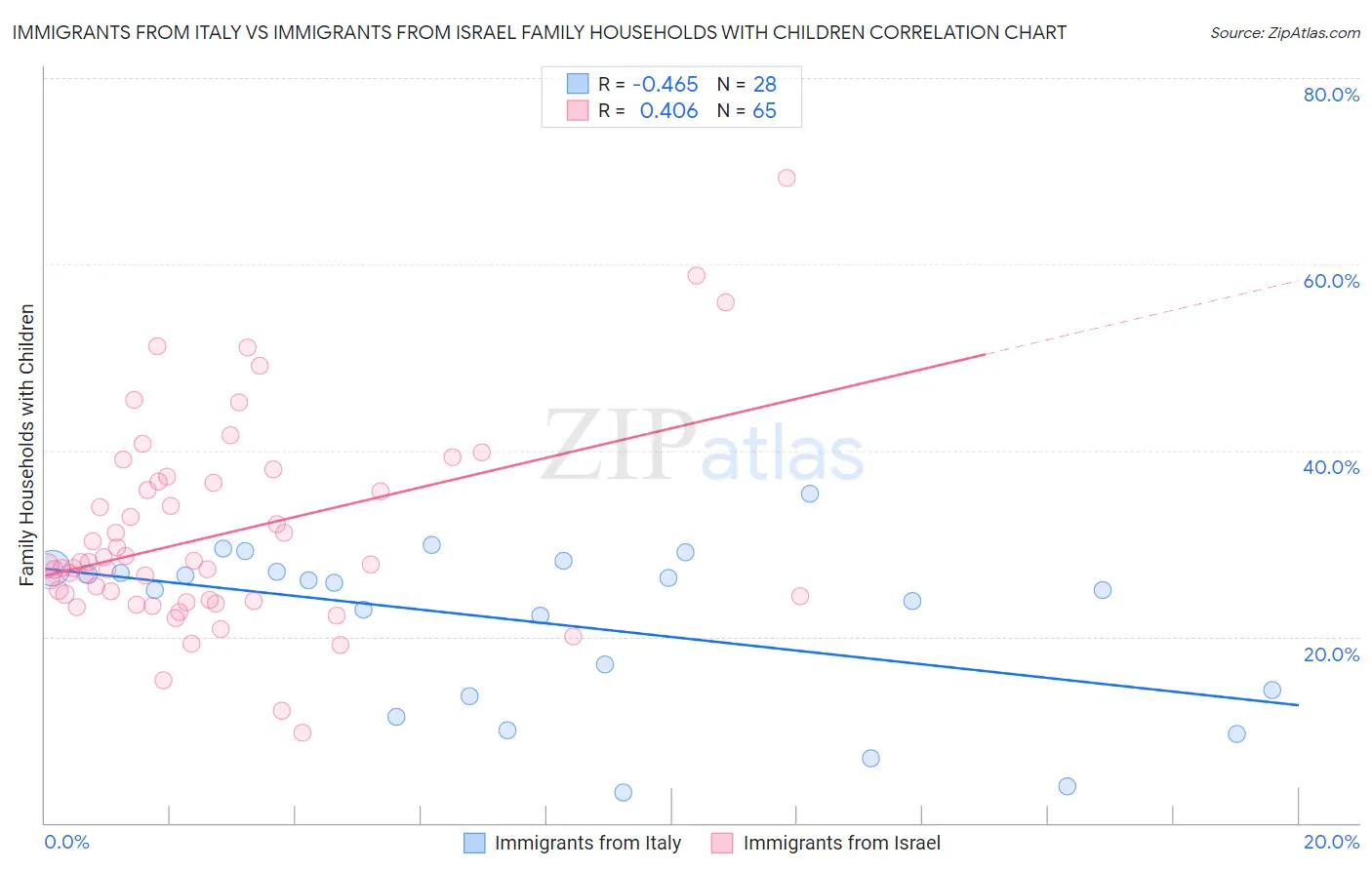 Immigrants from Italy vs Immigrants from Israel Family Households with Children