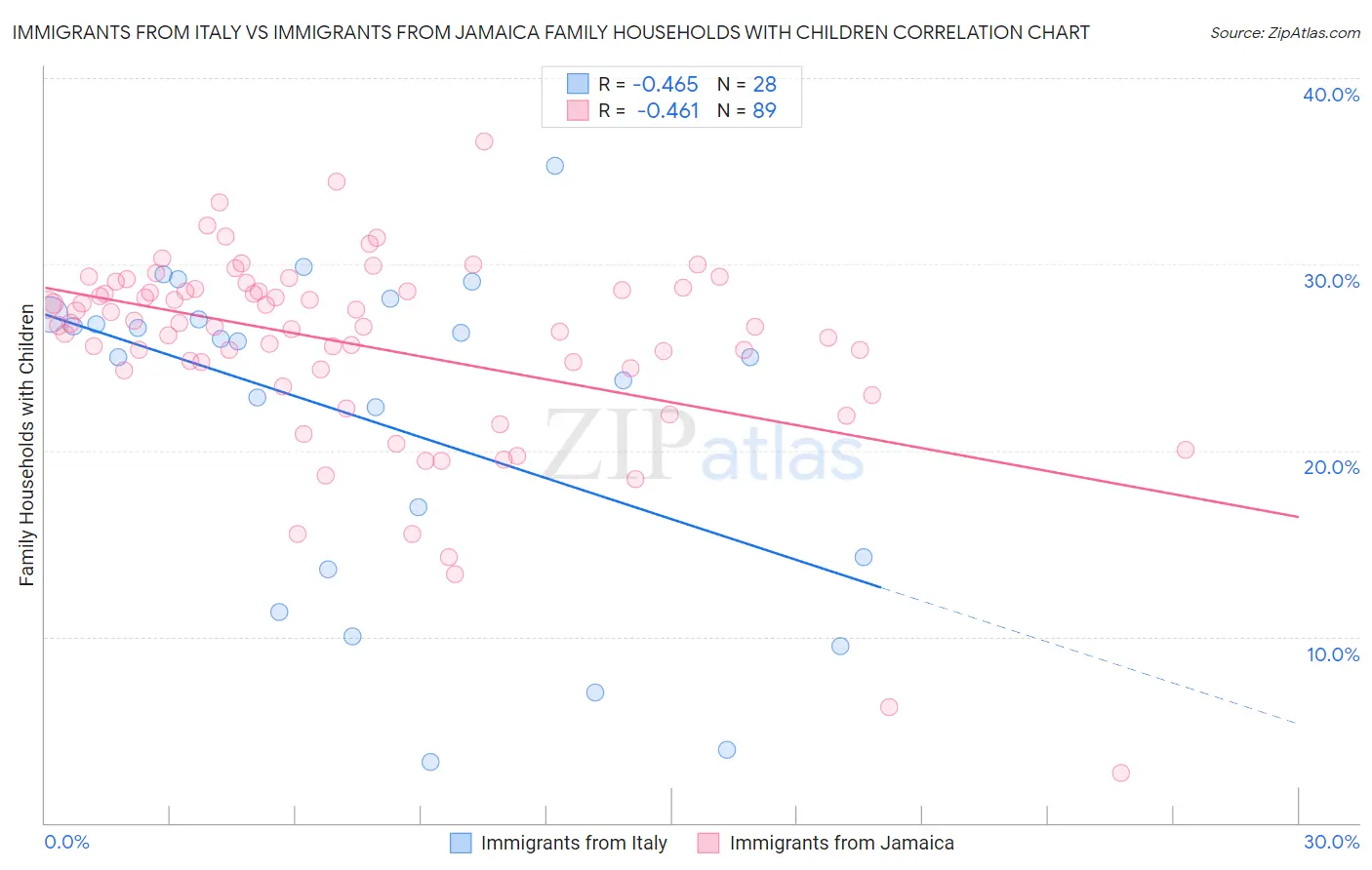 Immigrants from Italy vs Immigrants from Jamaica Family Households with Children