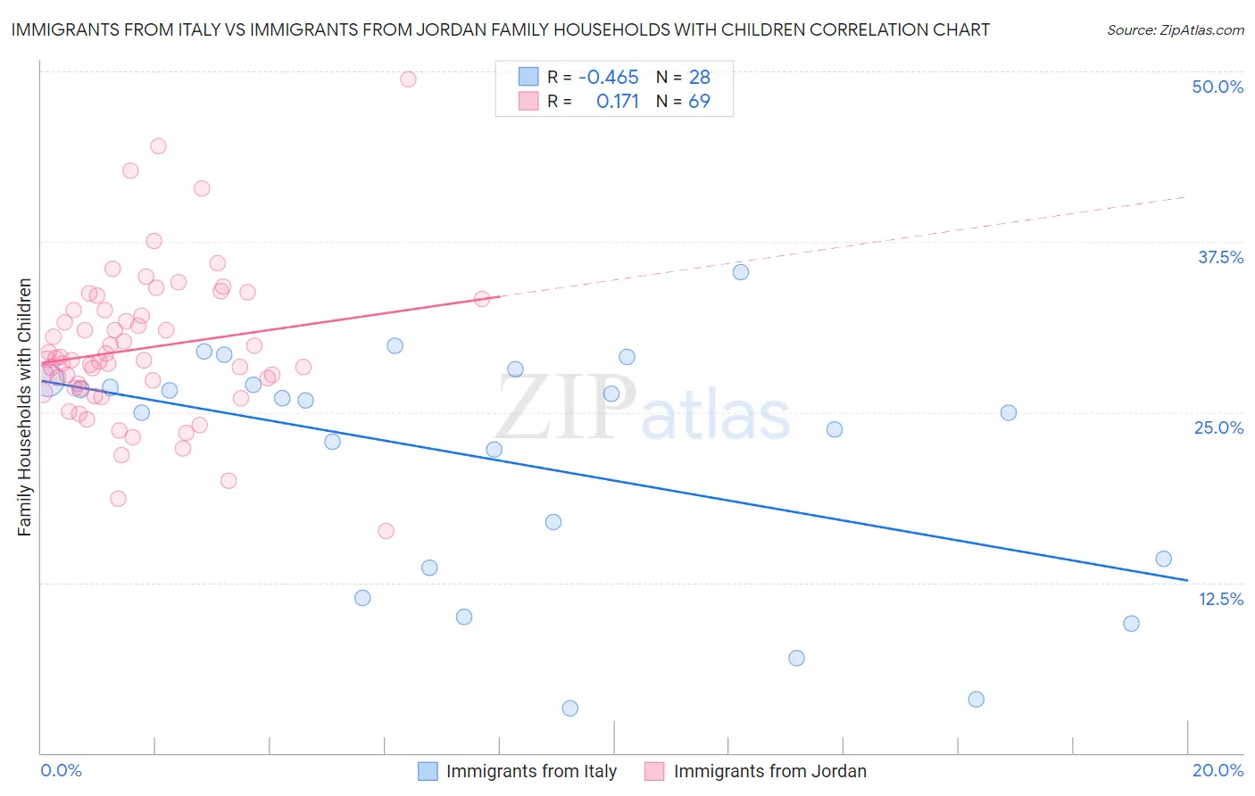 Immigrants from Italy vs Immigrants from Jordan Family Households with Children
