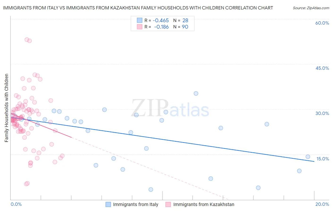 Immigrants from Italy vs Immigrants from Kazakhstan Family Households with Children