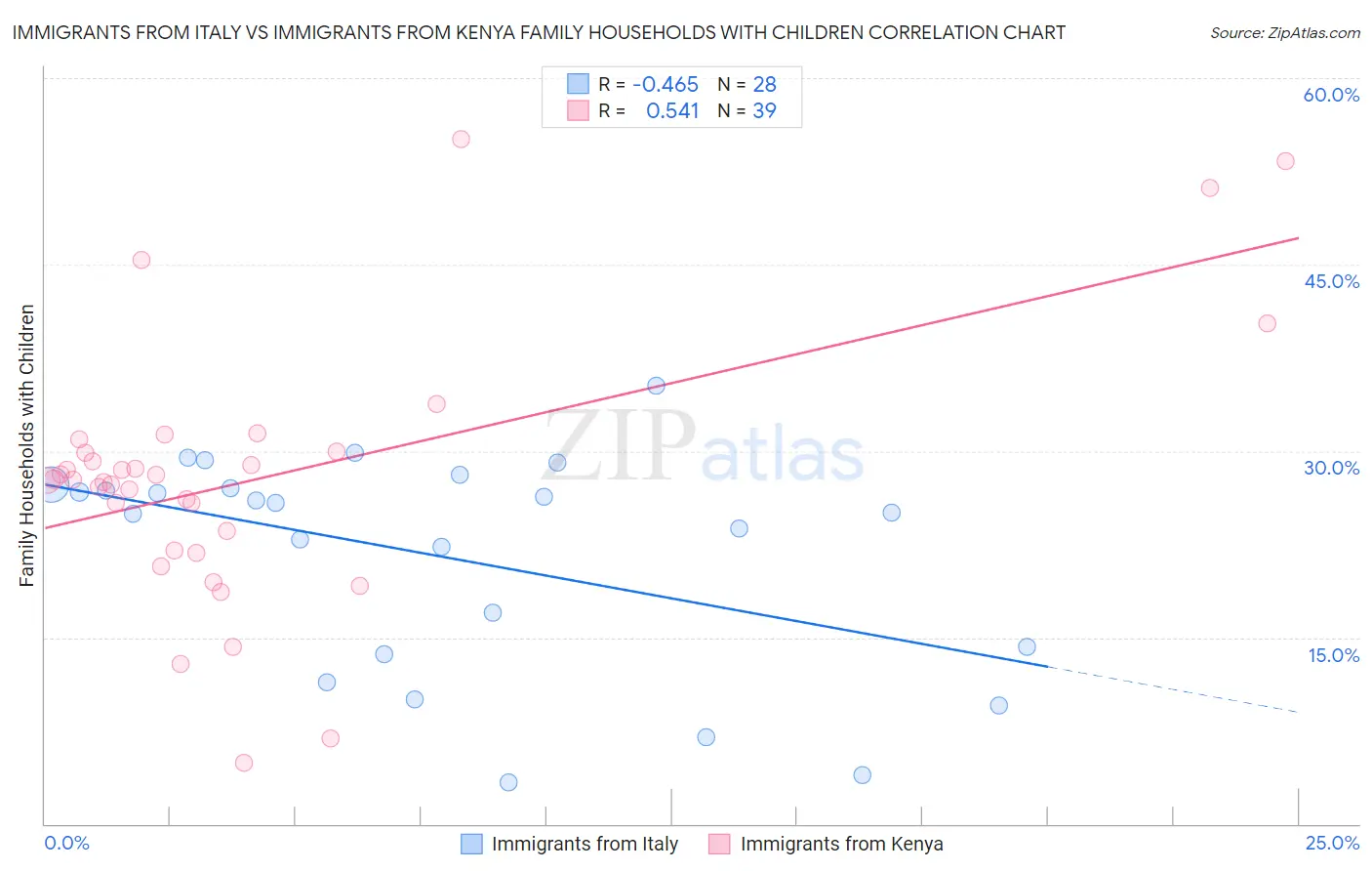 Immigrants from Italy vs Immigrants from Kenya Family Households with Children