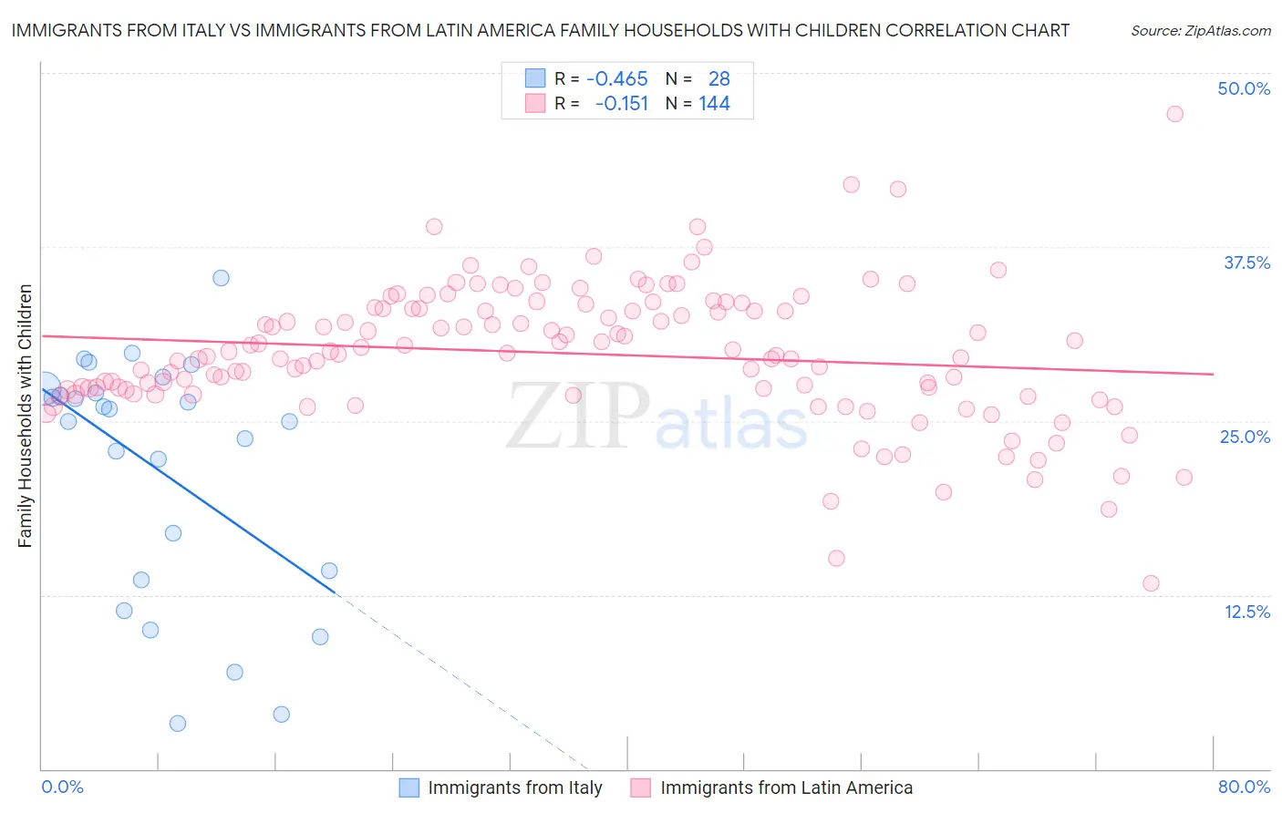 Immigrants from Italy vs Immigrants from Latin America Family Households with Children