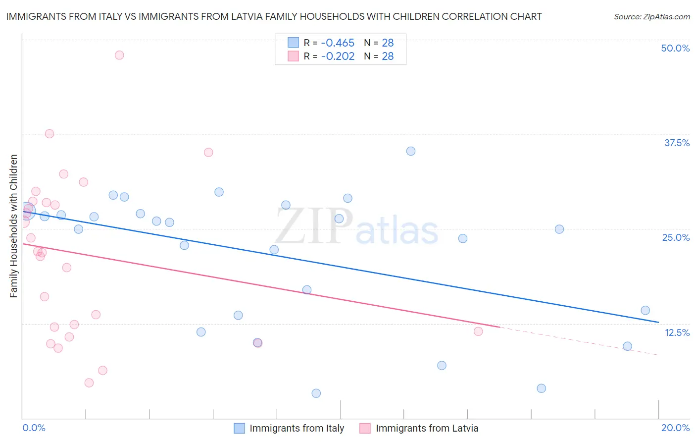 Immigrants from Italy vs Immigrants from Latvia Family Households with Children