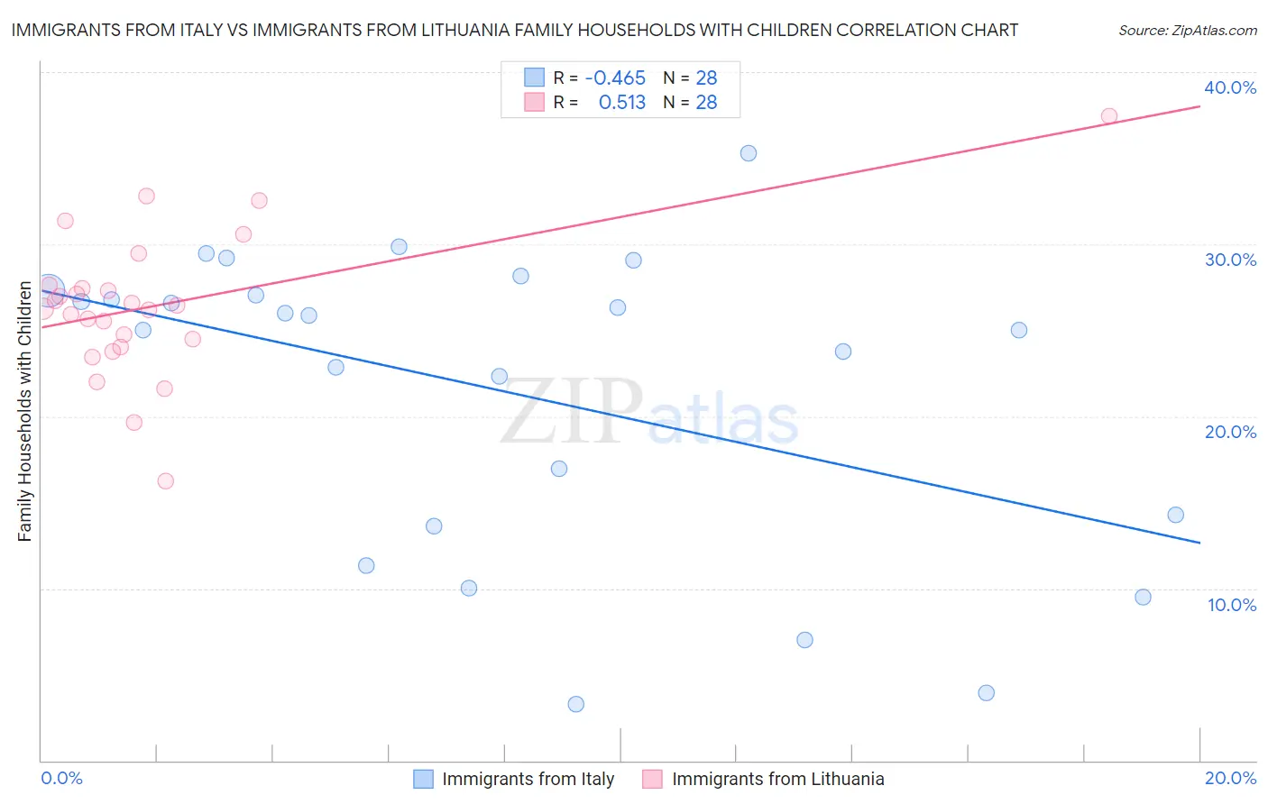 Immigrants from Italy vs Immigrants from Lithuania Family Households with Children