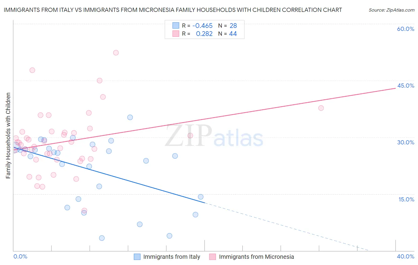 Immigrants from Italy vs Immigrants from Micronesia Family Households with Children