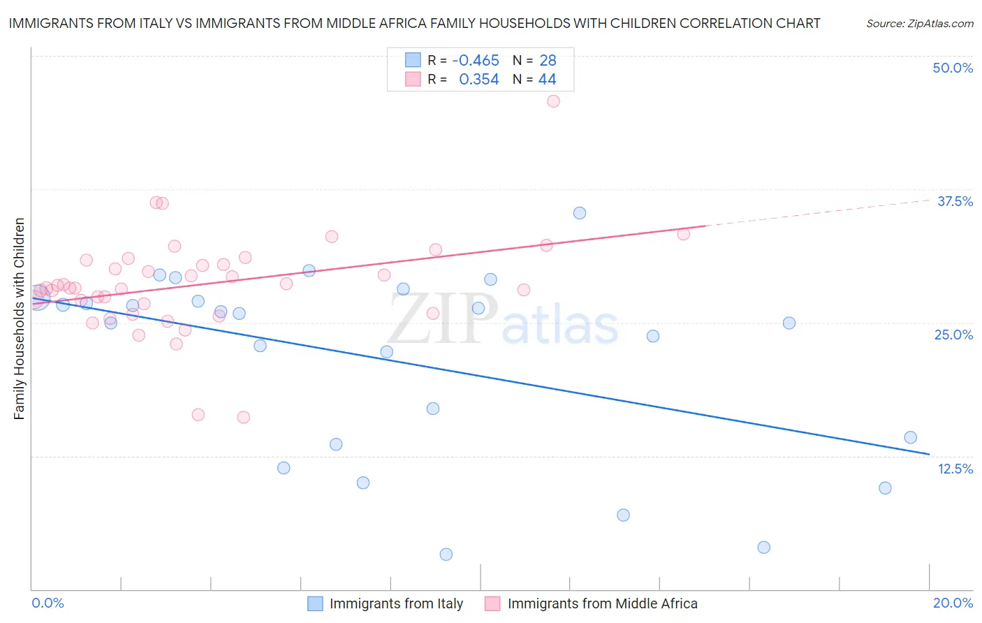 Immigrants from Italy vs Immigrants from Middle Africa Family Households with Children