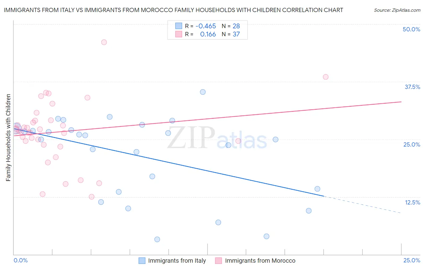 Immigrants from Italy vs Immigrants from Morocco Family Households with Children