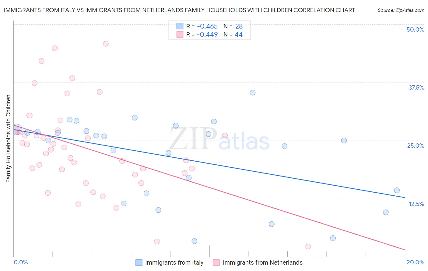 Immigrants from Italy vs Immigrants from Netherlands Family Households with Children