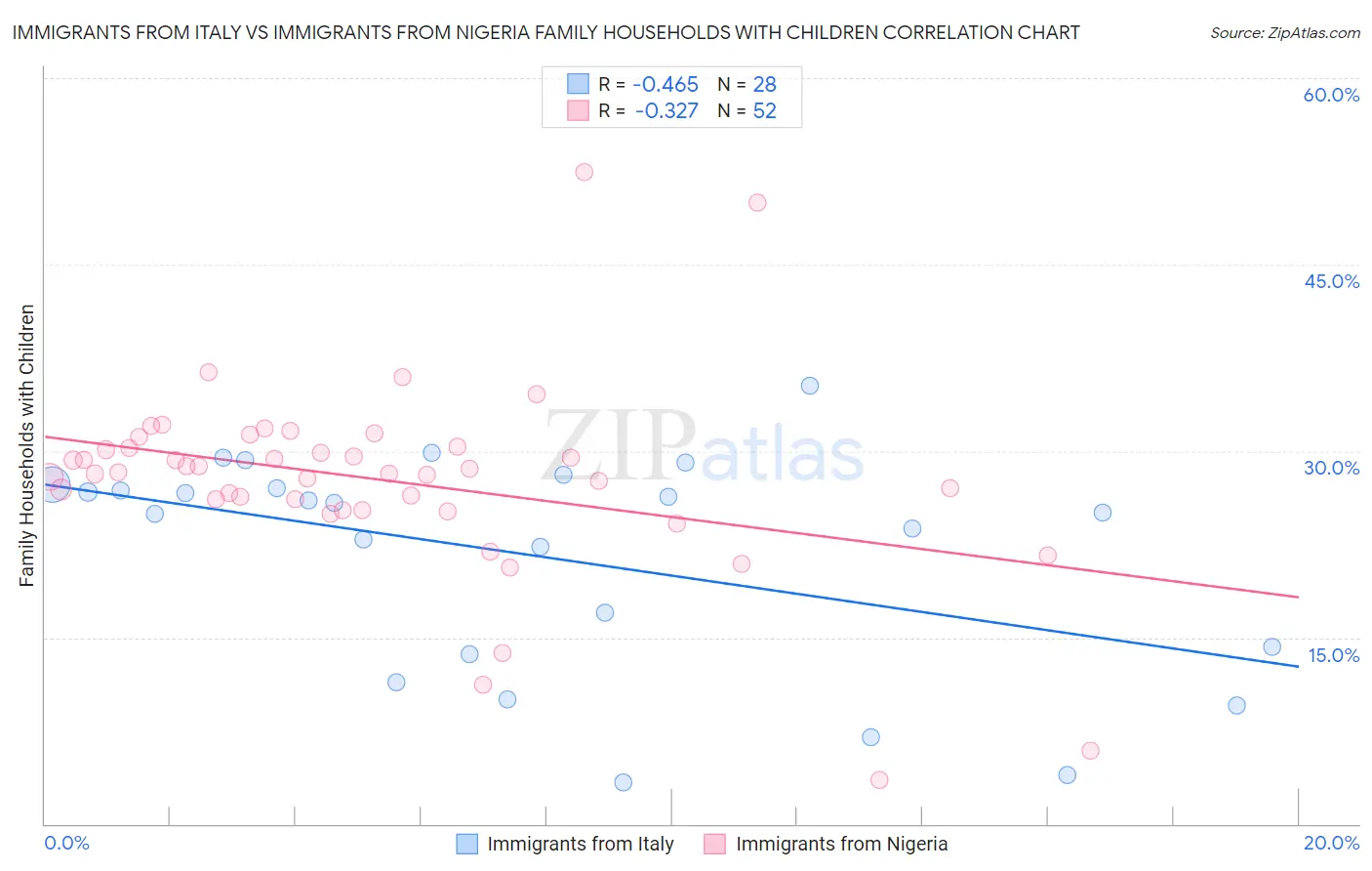 Immigrants from Italy vs Immigrants from Nigeria Family Households with Children