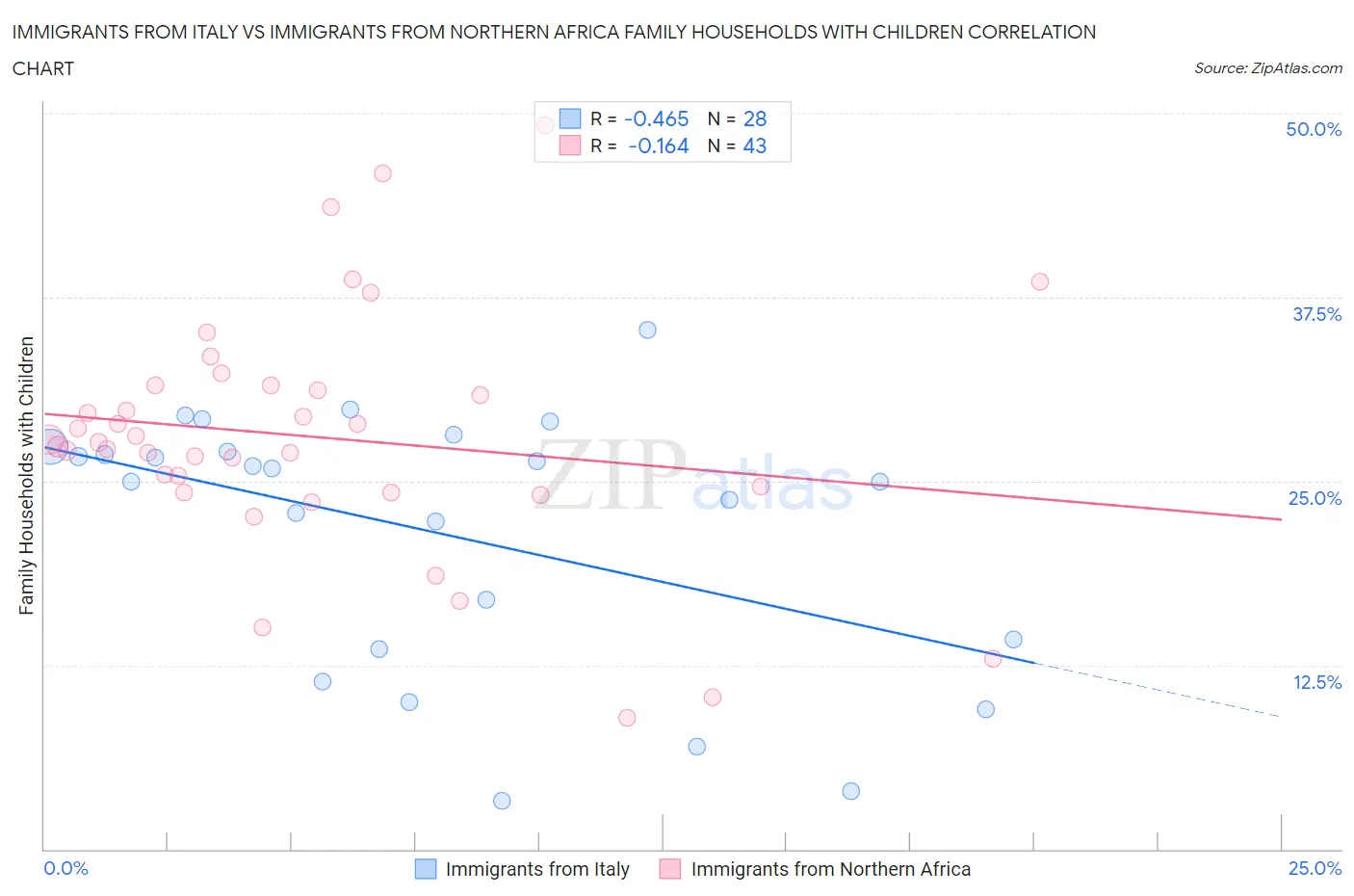 Immigrants from Italy vs Immigrants from Northern Africa Family Households with Children