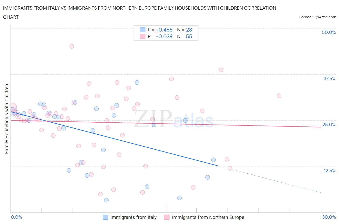 Immigrants from Italy vs Immigrants from Northern Europe Family Households with Children
