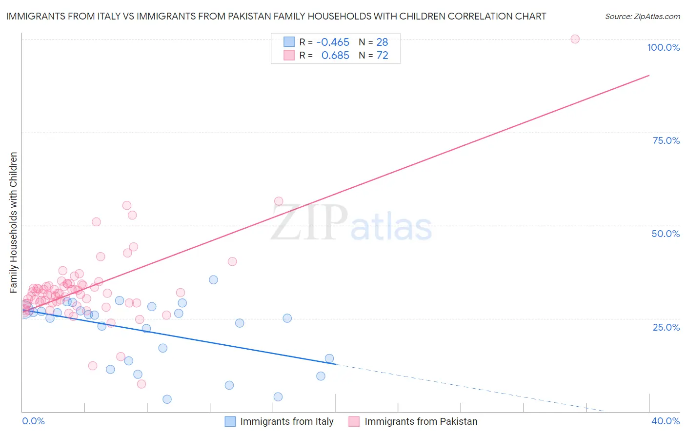 Immigrants from Italy vs Immigrants from Pakistan Family Households with Children