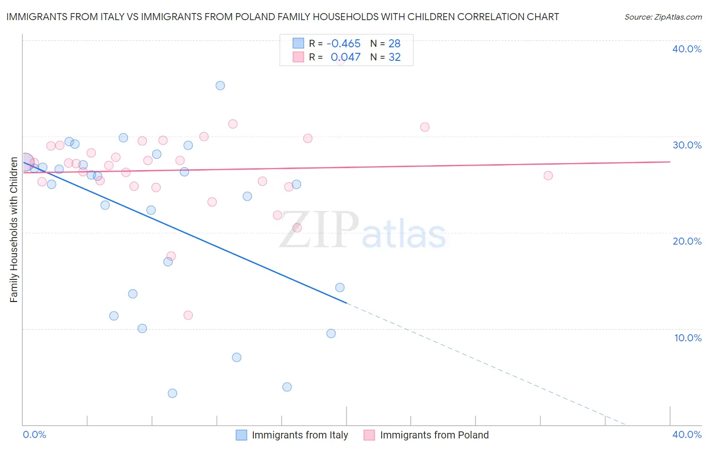 Immigrants from Italy vs Immigrants from Poland Family Households with Children