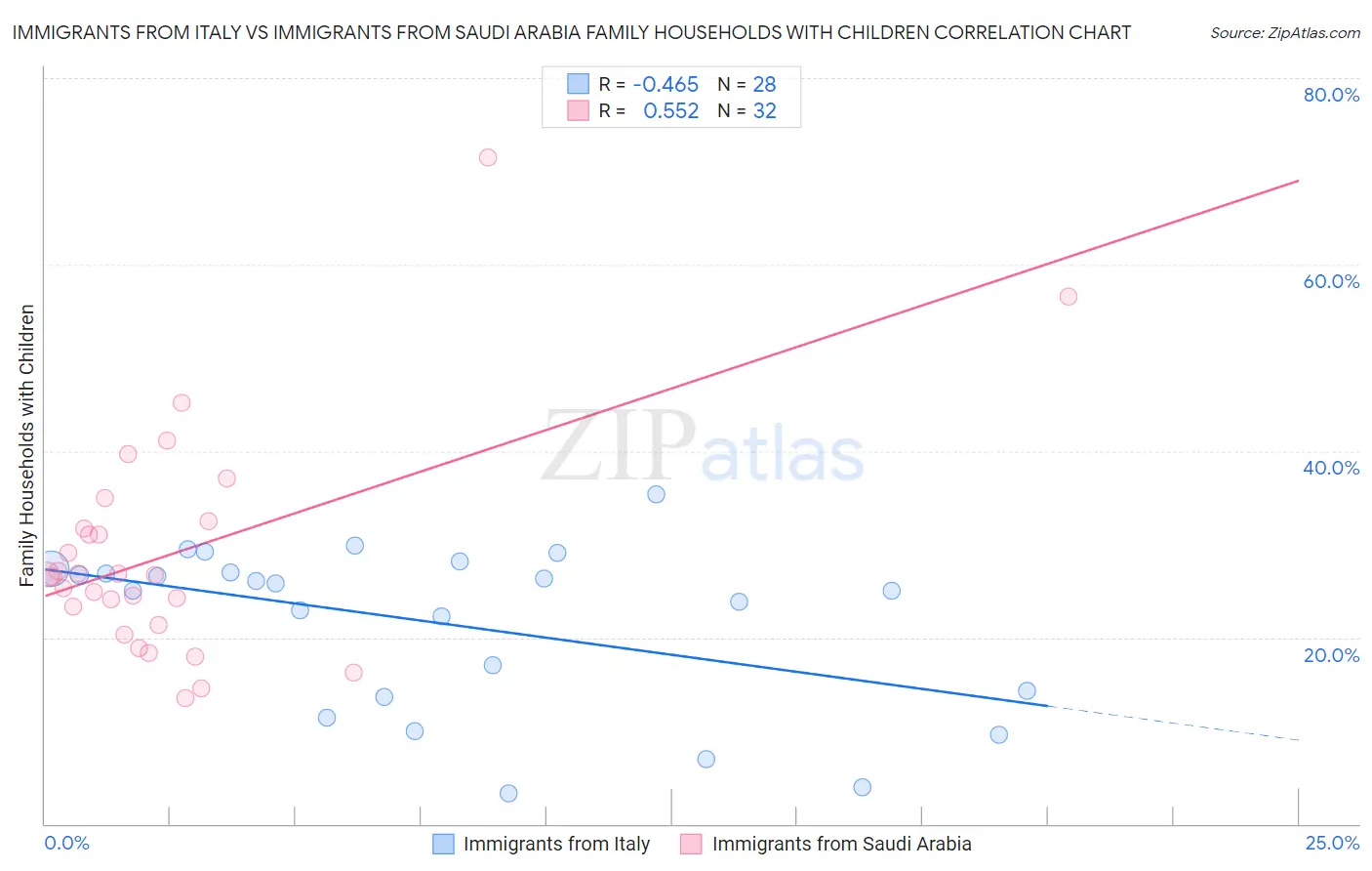 Immigrants from Italy vs Immigrants from Saudi Arabia Family Households with Children