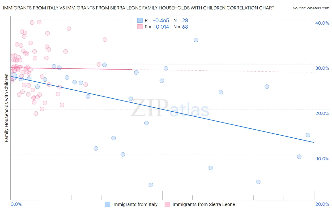 Immigrants from Italy vs Immigrants from Sierra Leone Family Households with Children