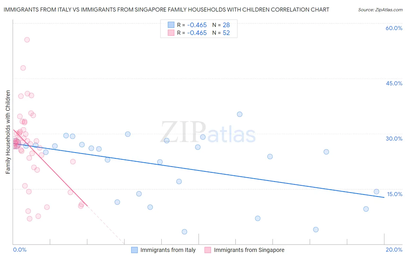 Immigrants from Italy vs Immigrants from Singapore Family Households with Children