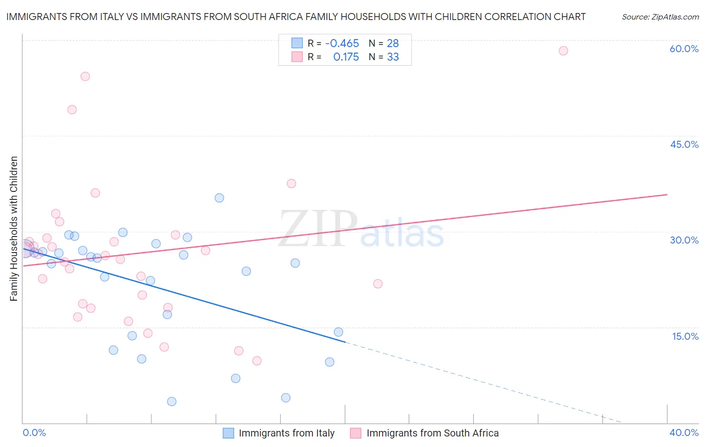 Immigrants from Italy vs Immigrants from South Africa Family Households with Children