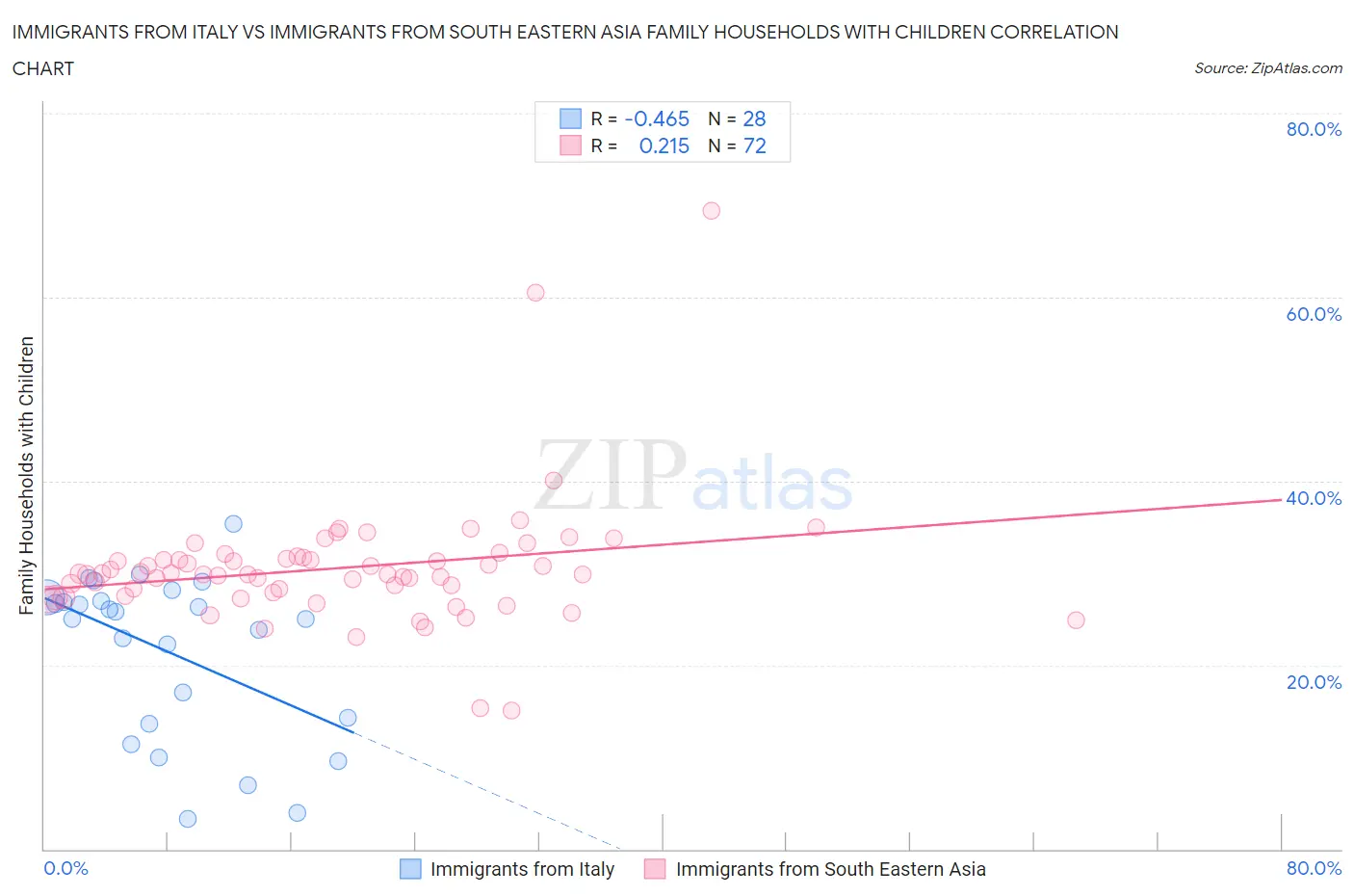 Immigrants from Italy vs Immigrants from South Eastern Asia Family Households with Children