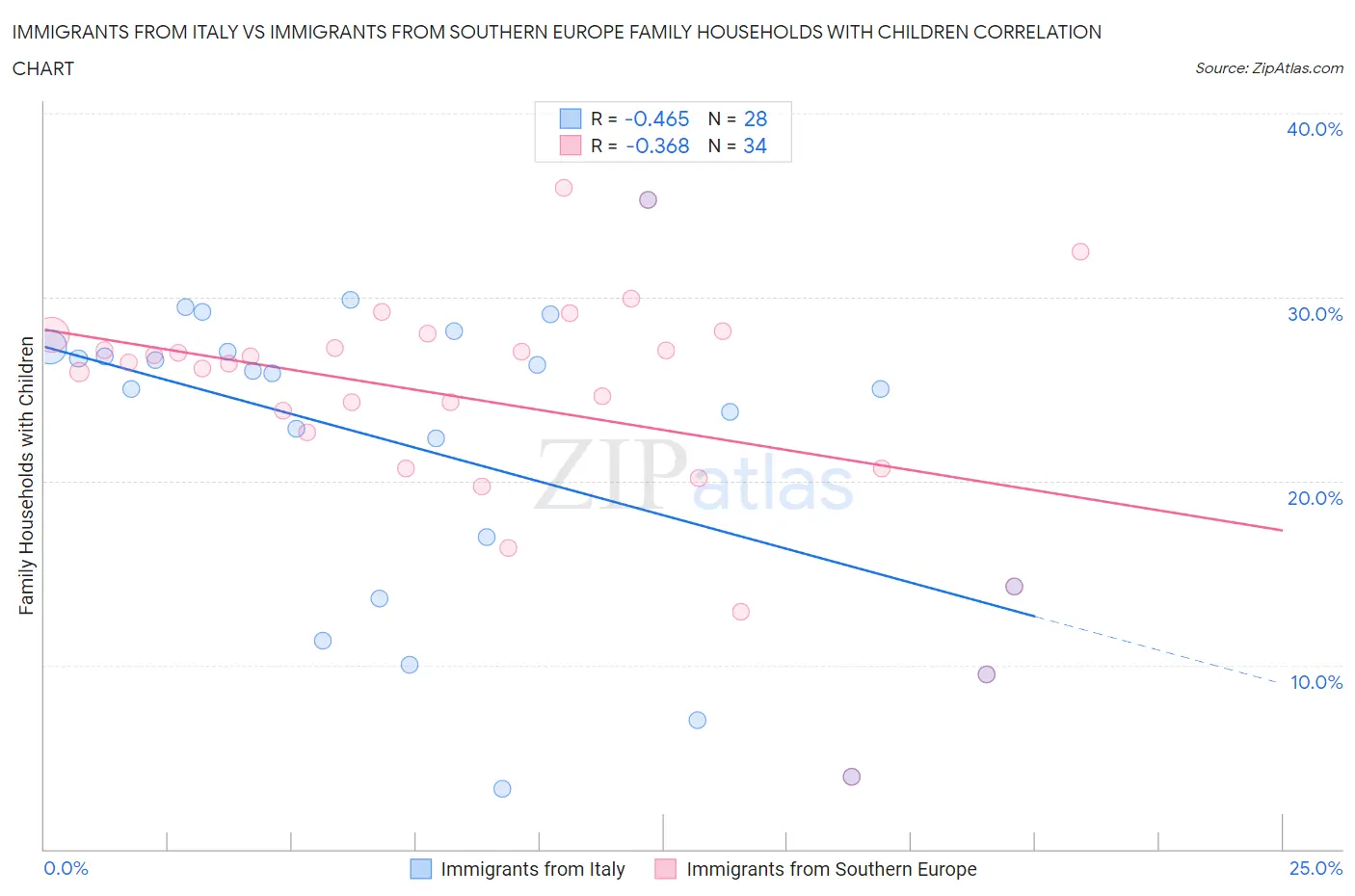 Immigrants from Italy vs Immigrants from Southern Europe Family Households with Children