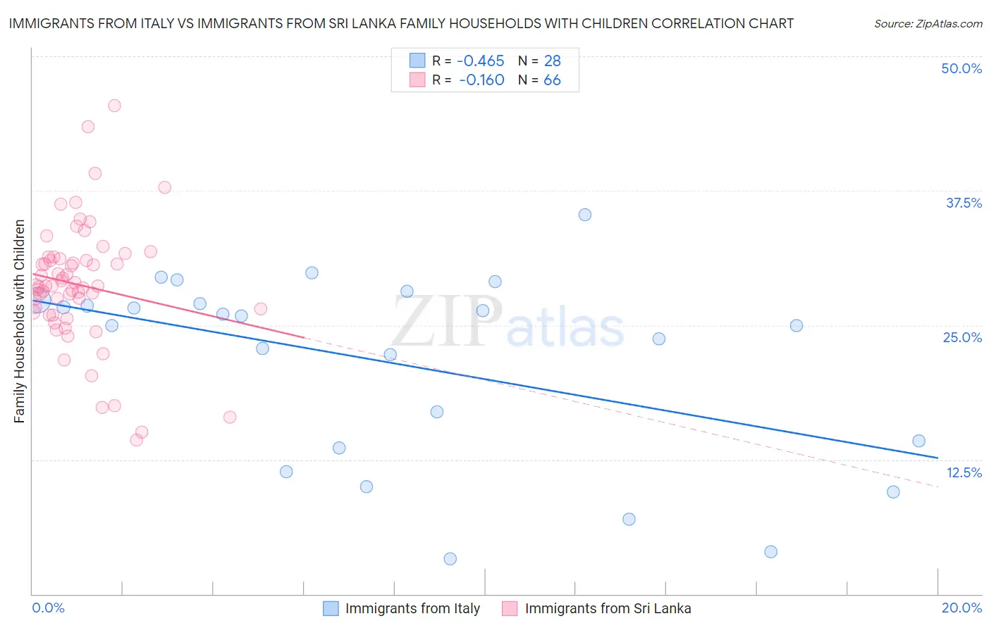 Immigrants from Italy vs Immigrants from Sri Lanka Family Households with Children