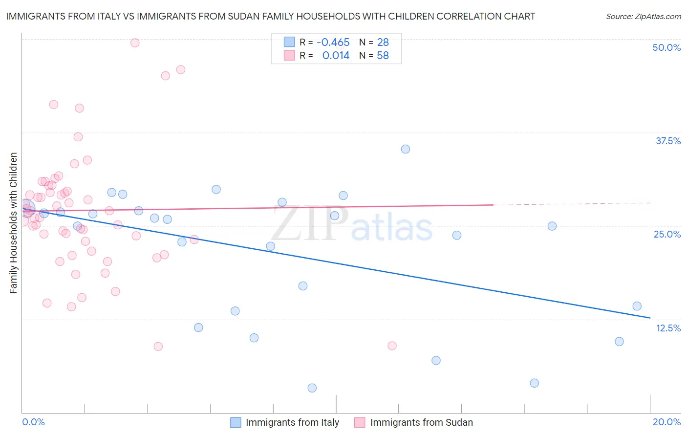 Immigrants from Italy vs Immigrants from Sudan Family Households with Children