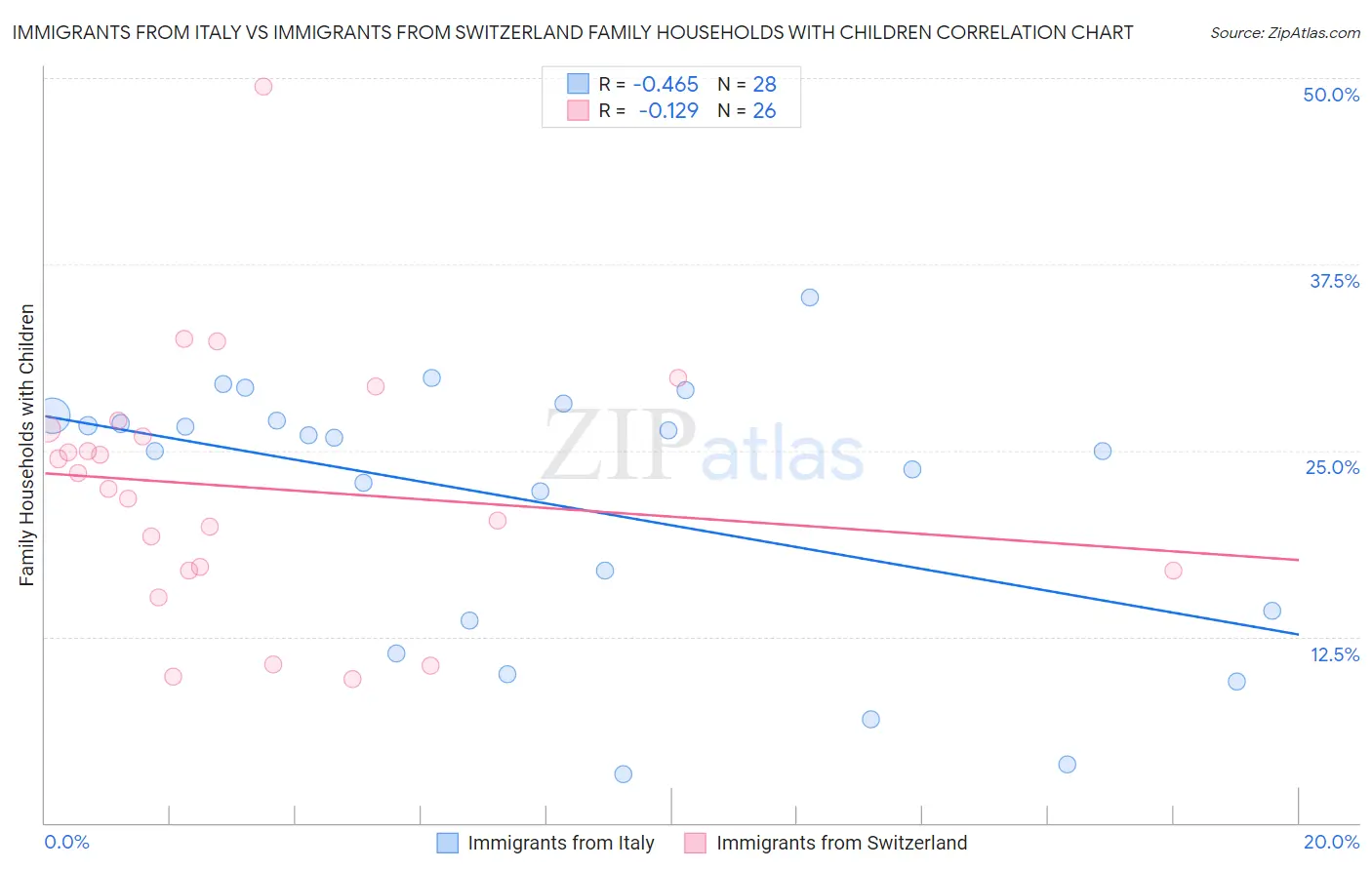 Immigrants from Italy vs Immigrants from Switzerland Family Households with Children