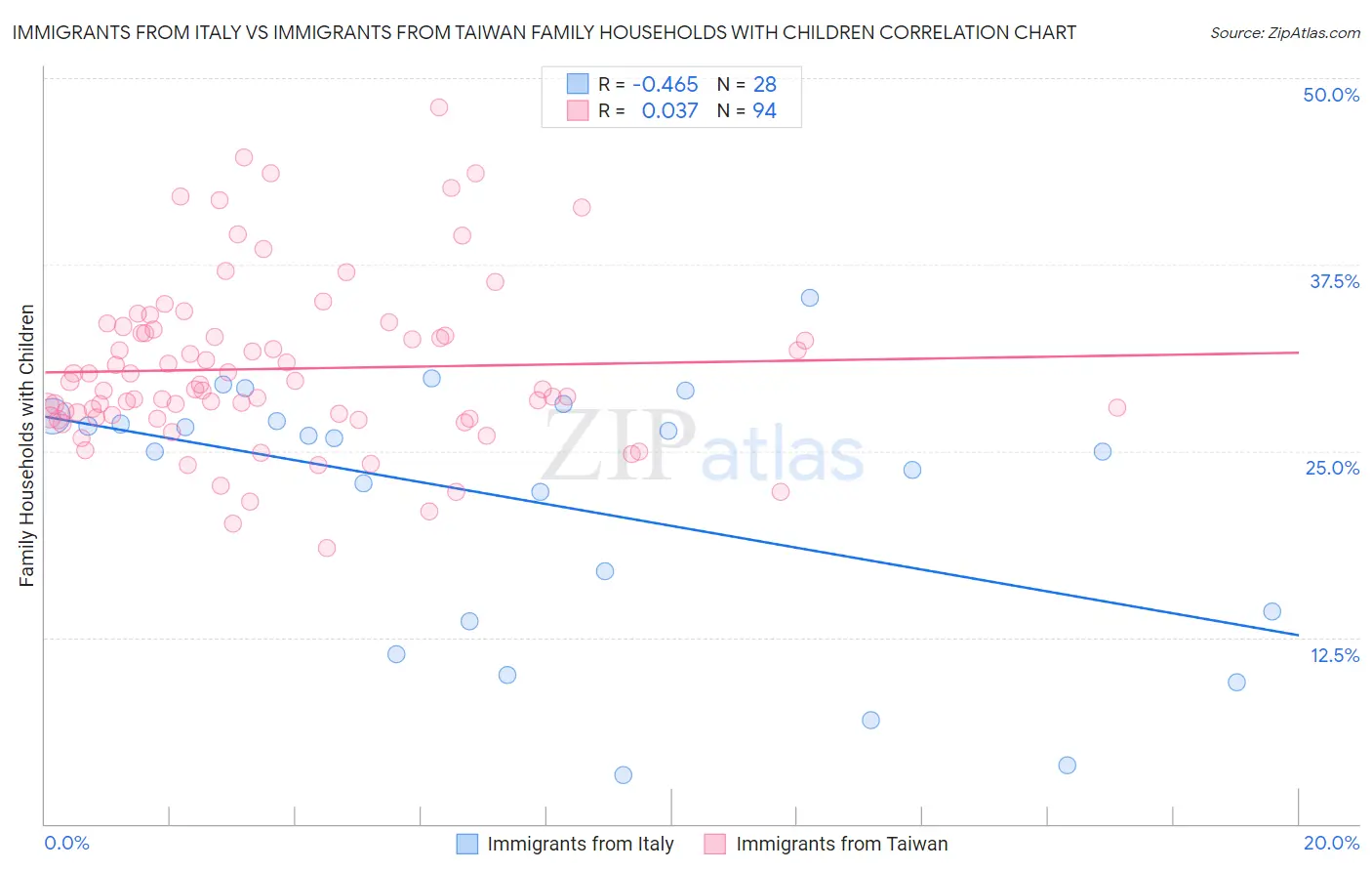 Immigrants from Italy vs Immigrants from Taiwan Family Households with Children