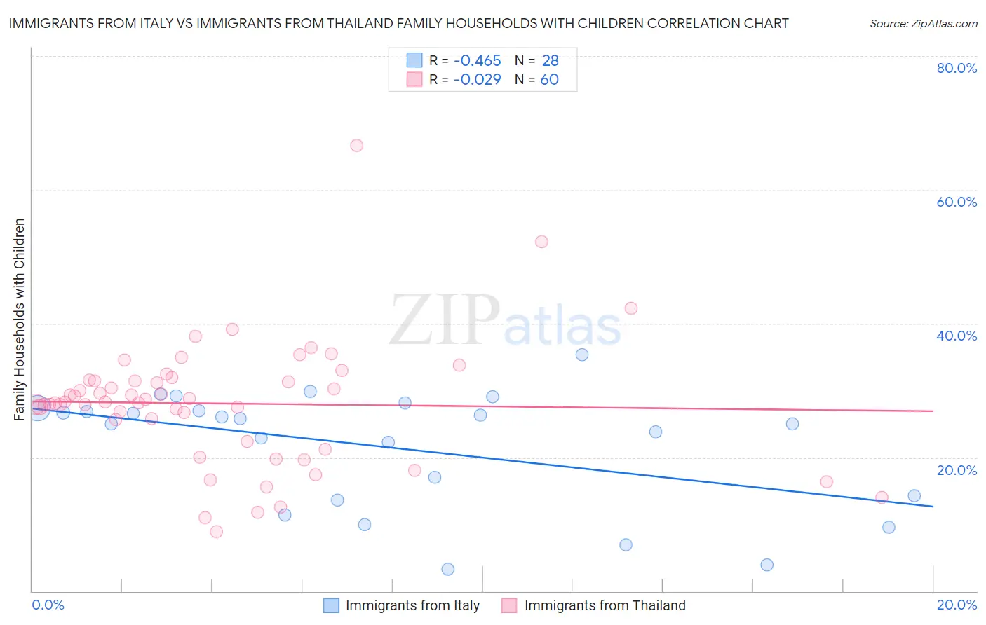 Immigrants from Italy vs Immigrants from Thailand Family Households with Children