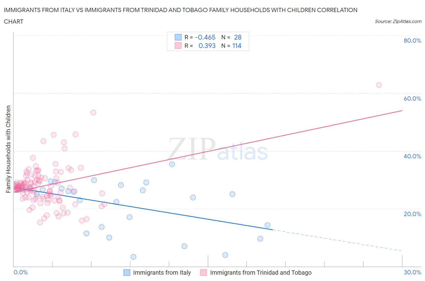 Immigrants from Italy vs Immigrants from Trinidad and Tobago Family Households with Children