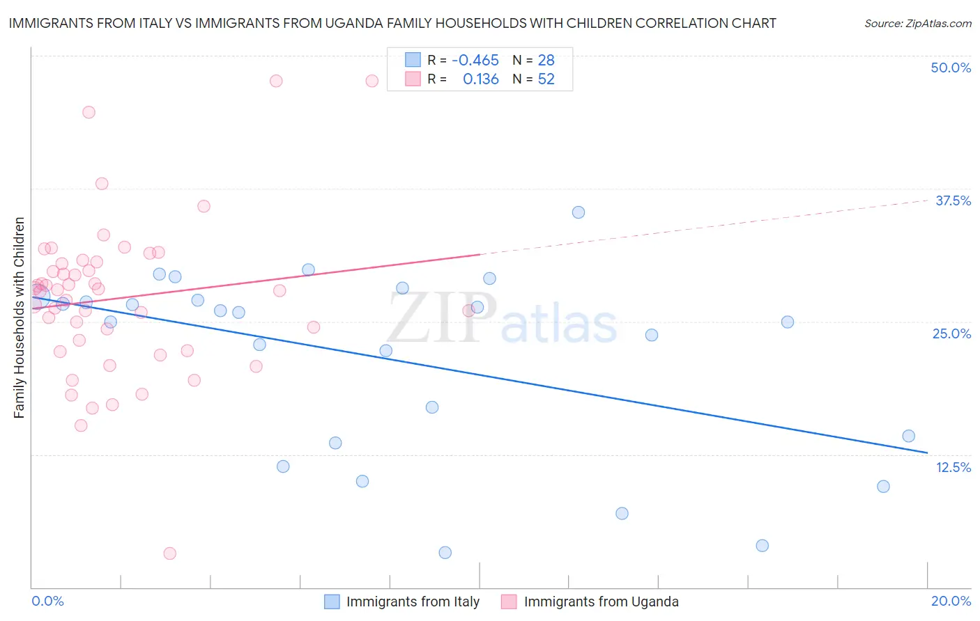 Immigrants from Italy vs Immigrants from Uganda Family Households with Children