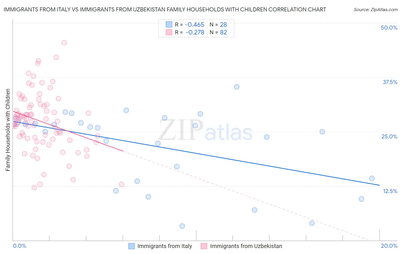 Immigrants from Italy vs Immigrants from Uzbekistan Family Households with Children