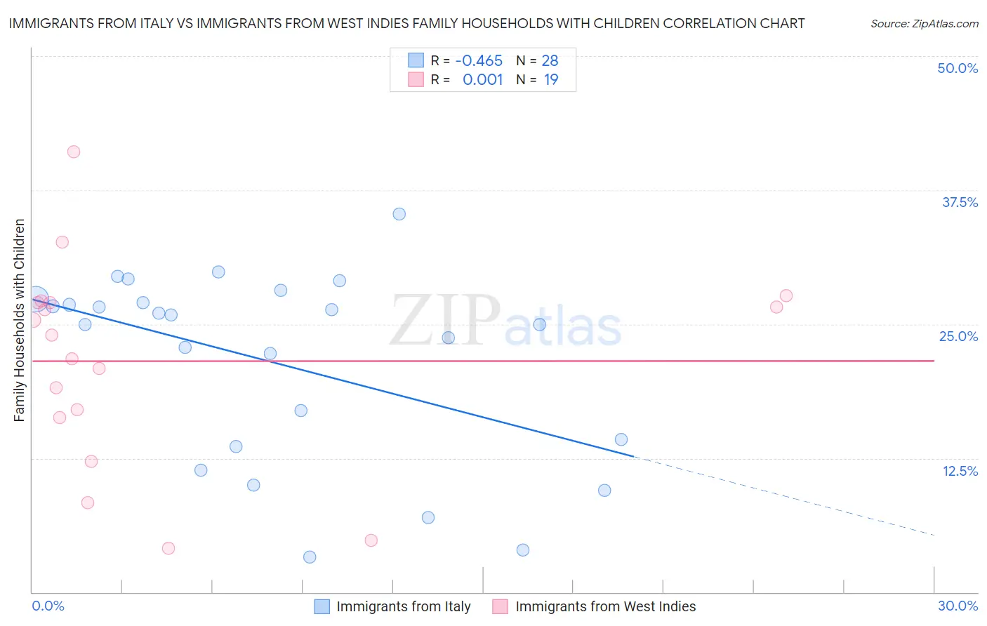 Immigrants from Italy vs Immigrants from West Indies Family Households with Children