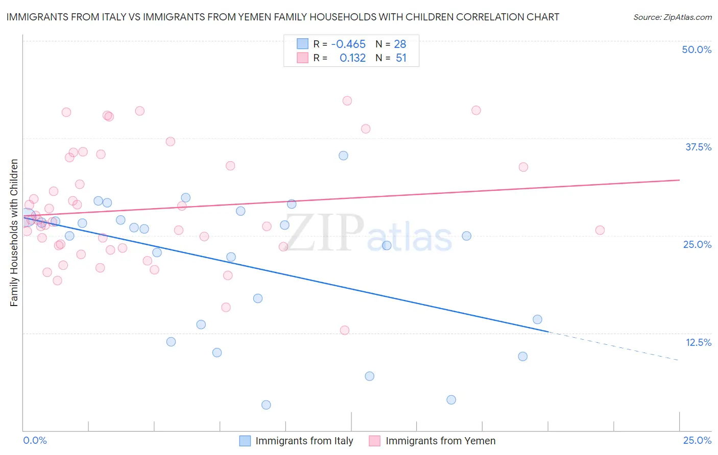 Immigrants from Italy vs Immigrants from Yemen Family Households with Children