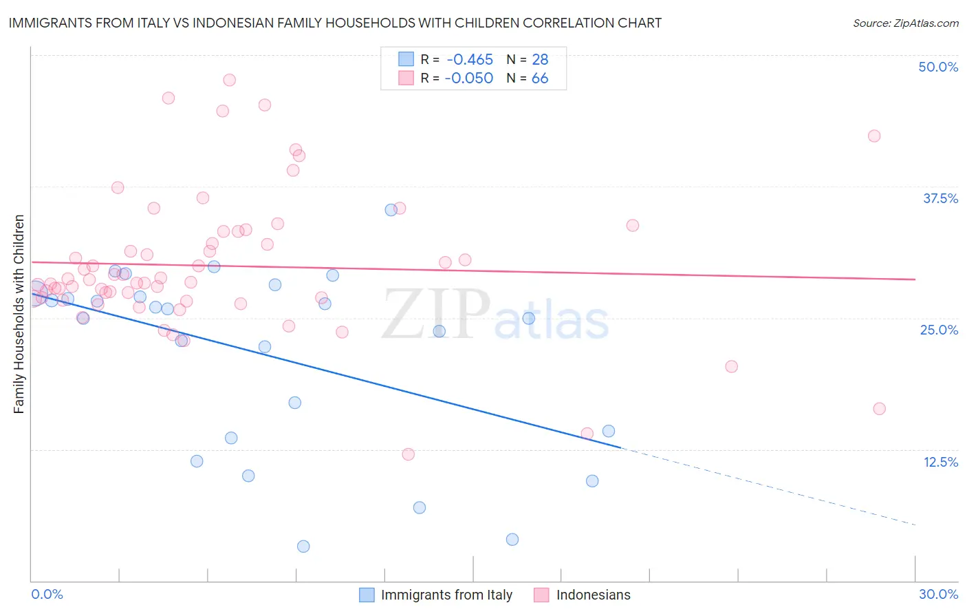 Immigrants from Italy vs Indonesian Family Households with Children
