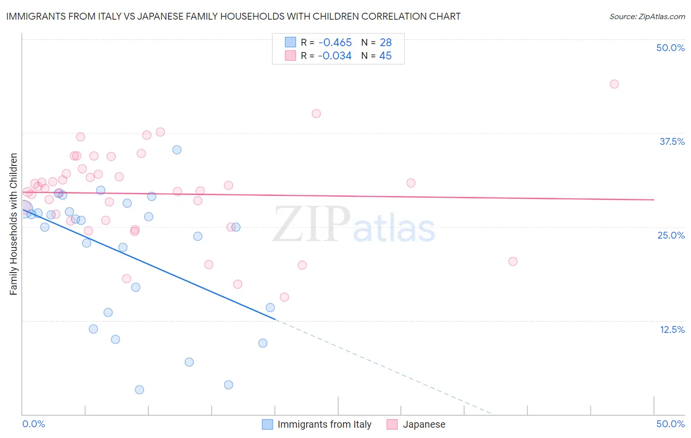 Immigrants from Italy vs Japanese Family Households with Children