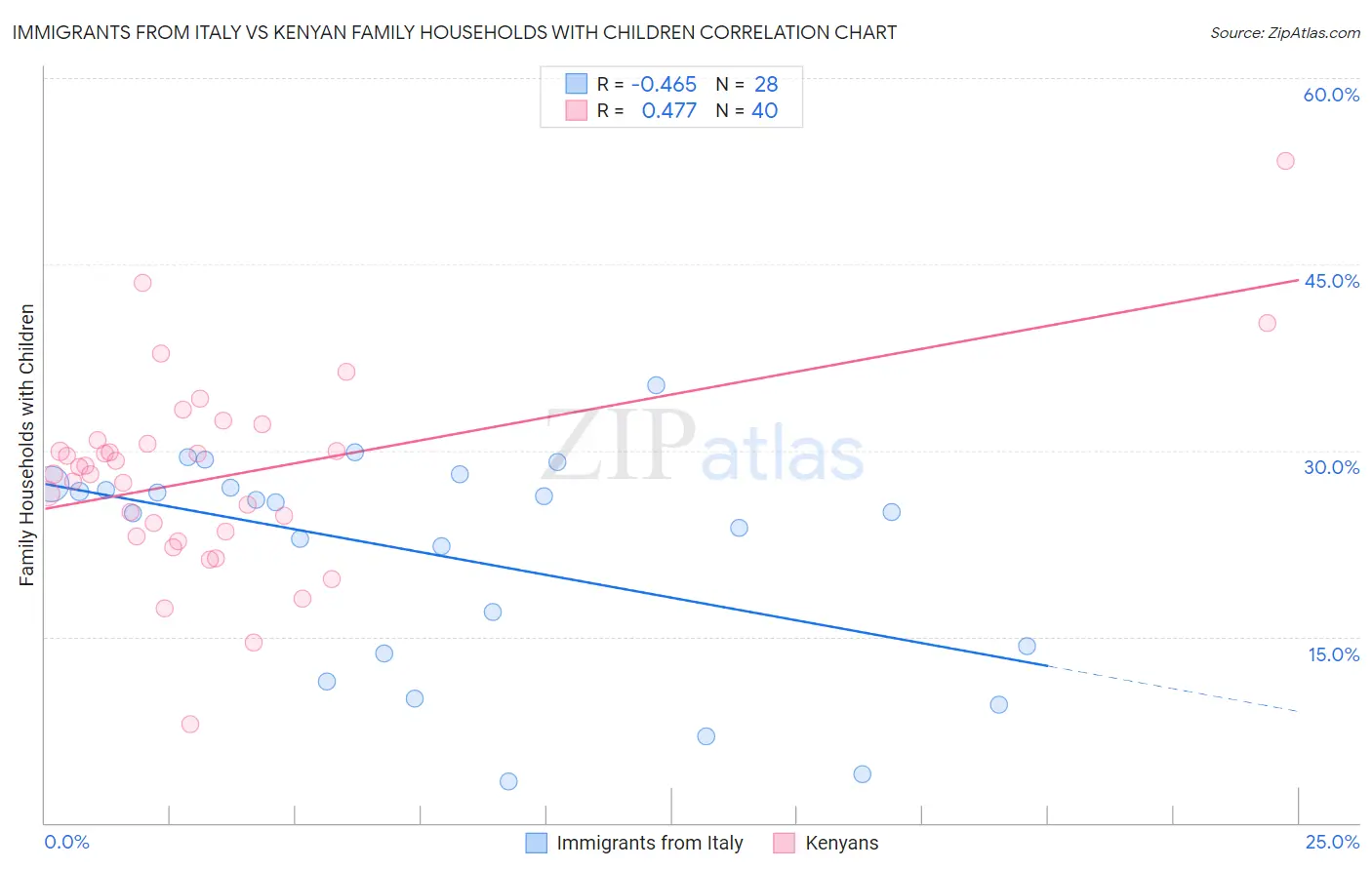 Immigrants from Italy vs Kenyan Family Households with Children