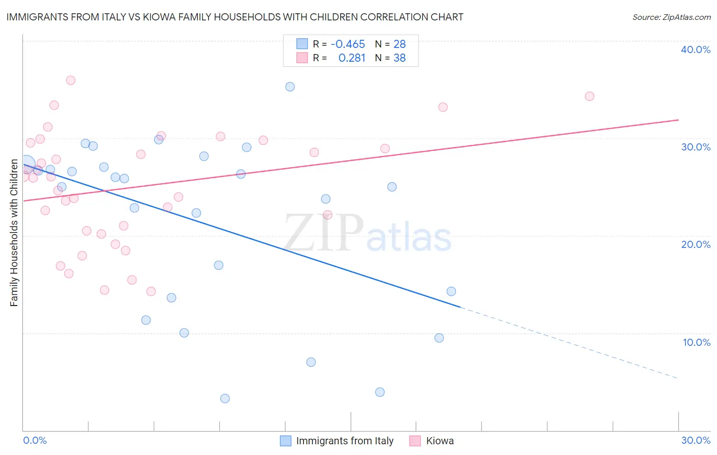 Immigrants from Italy vs Kiowa Family Households with Children