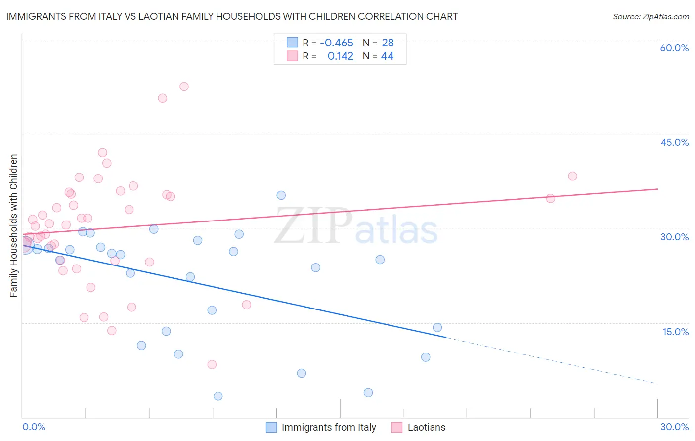 Immigrants from Italy vs Laotian Family Households with Children