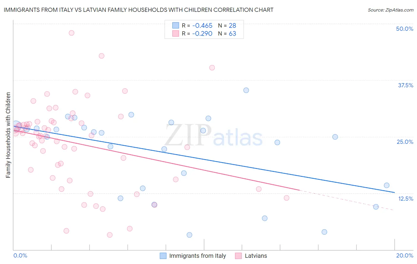 Immigrants from Italy vs Latvian Family Households with Children