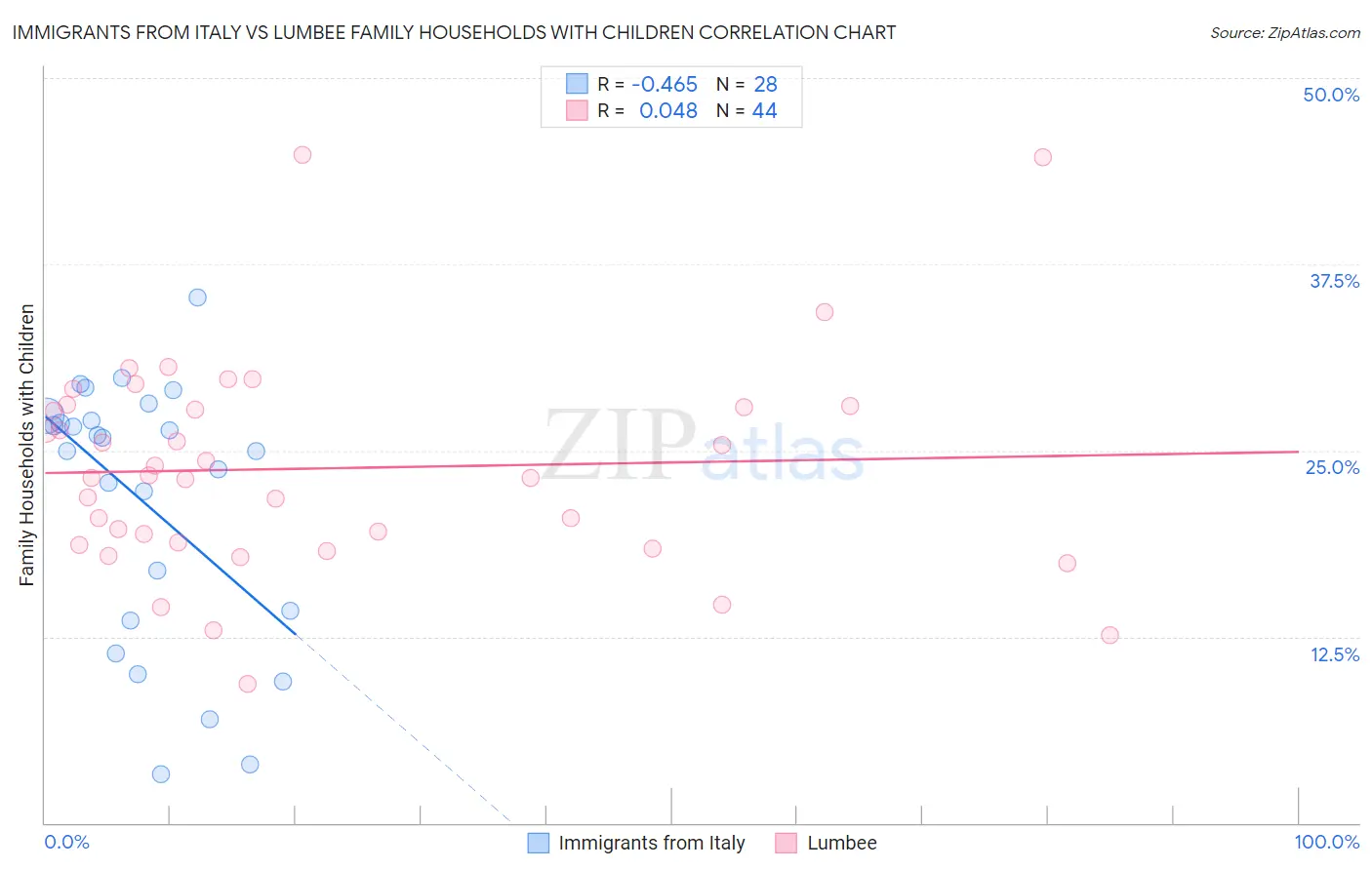 Immigrants from Italy vs Lumbee Family Households with Children