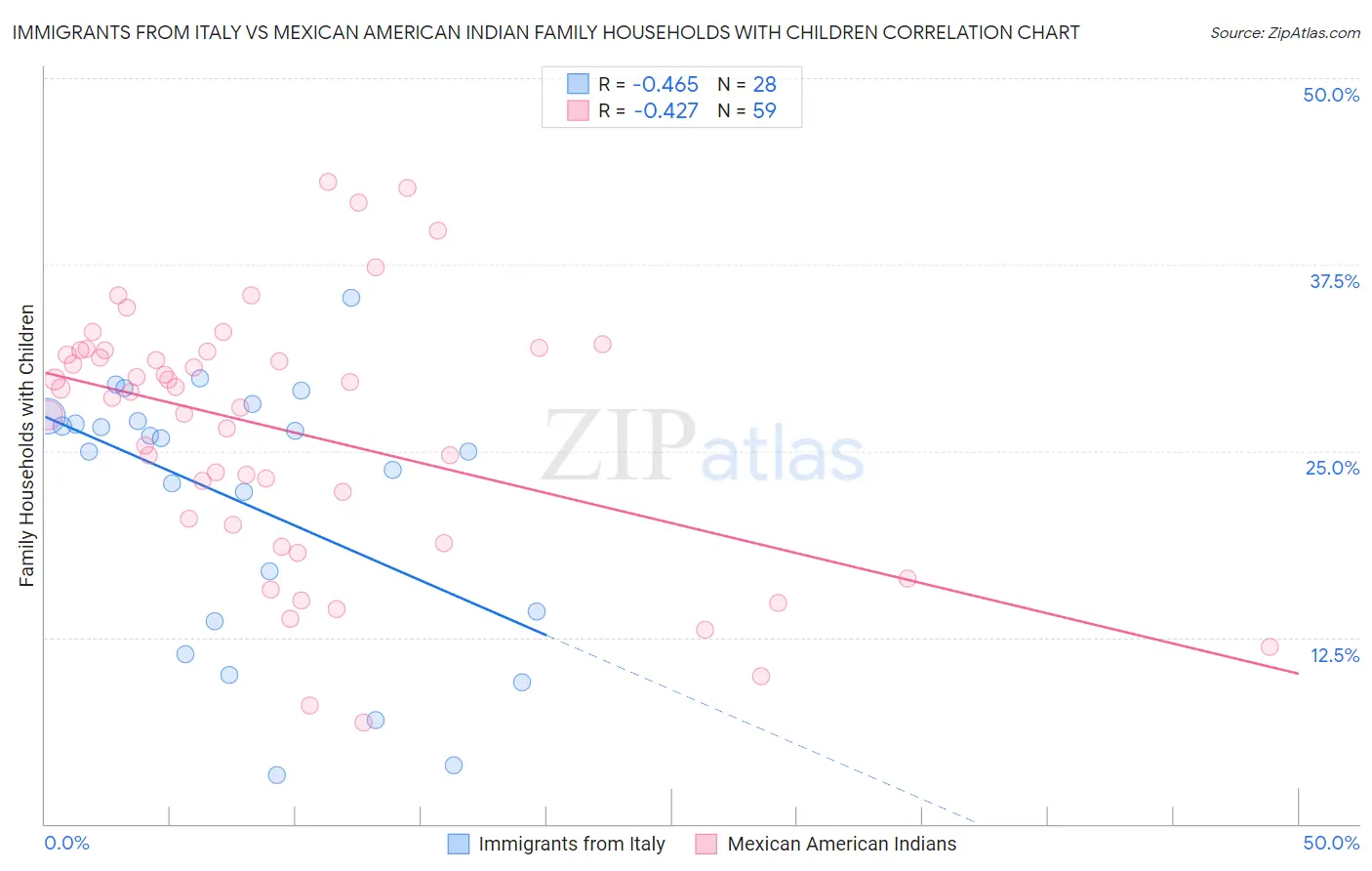 Immigrants from Italy vs Mexican American Indian Family Households with Children