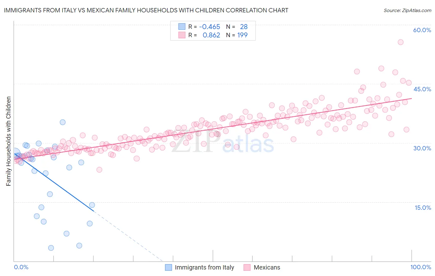 Immigrants from Italy vs Mexican Family Households with Children